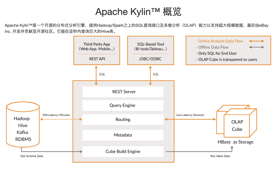 kylin获取hive 库 kylin update_数据