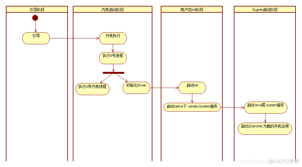 android 开启自启动后 优先级别低 安卓启动顺序_linux