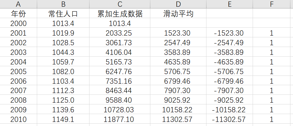 灰色模型人口预测Python 灰色模型人口预测_灰色模型人口预测Python_10