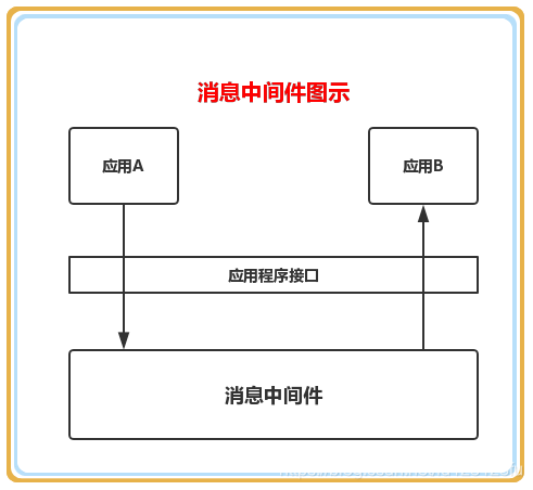 java向中间库推送数据总断可不可以定时查sql保持长连接 java消息中间件_Java