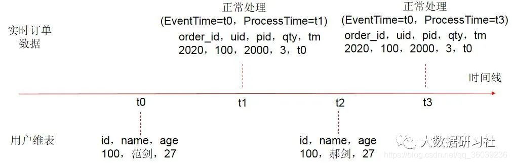 flink sql mysql 维表丢数 flink实时维表_表数据_03