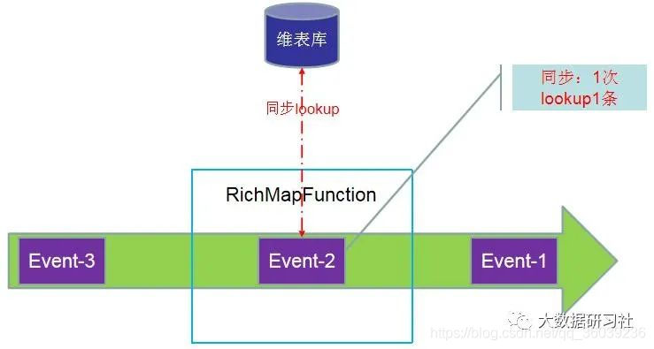 flink sql mysql 维表丢数 flink实时维表_big data_04