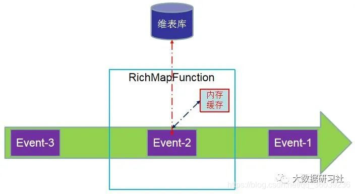 flink sql mysql 维表丢数 flink实时维表_big data_06