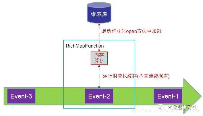 flink sql mysql 维表丢数 flink实时维表_预加载_07