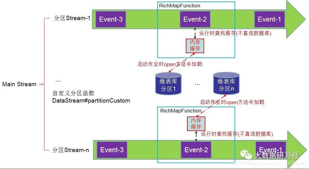 flink sql mysql 维表丢数 flink实时维表_预加载_08