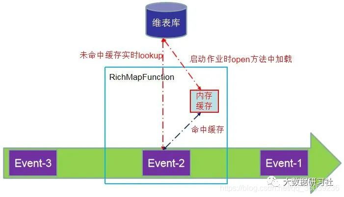 flink sql mysql 维表丢数 flink实时维表_数据库_10