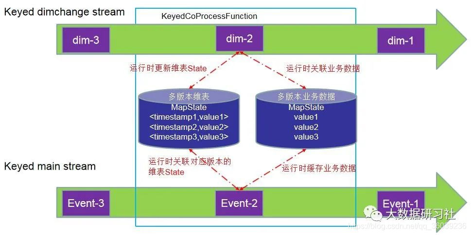 flink sql mysql 维表丢数 flink实时维表_表数据_13