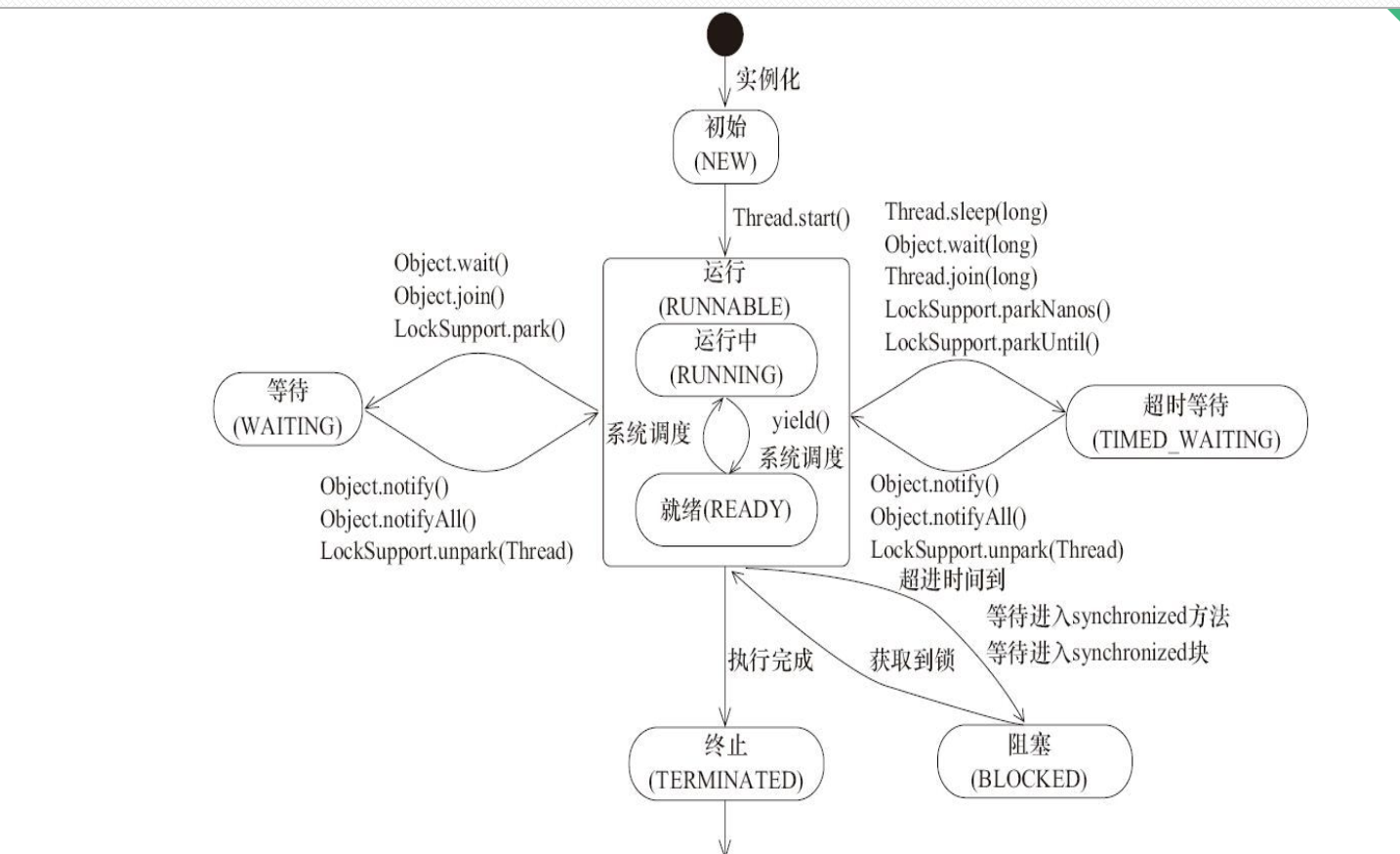 axios 阻塞执行 synchronized阻塞后状态_对象锁