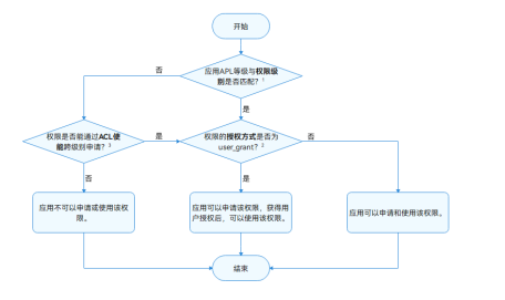 android 11 应用上层权限 怎么给应用上层权限_harmonyos