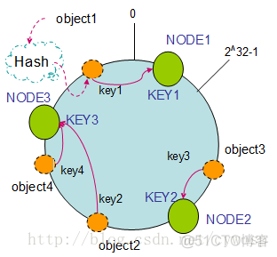 java如何调用一致性哈希算法 hash一致性原理应用_java如何调用一致性哈希算法