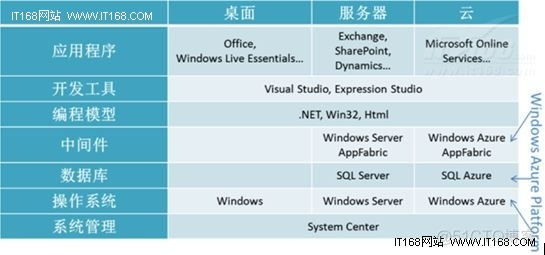 Azure云 架构图 azure云开发_云计算平台