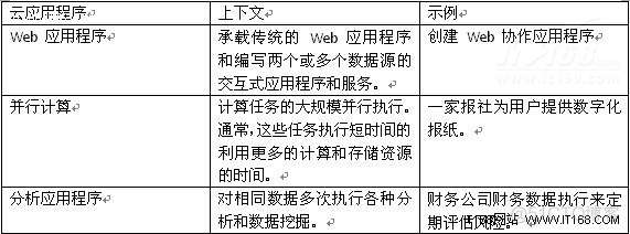 Azure云 架构图 azure云开发_Azure云 架构图_04