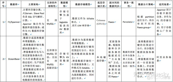 sql server合并字段 sqlserver数据库合并方法_宝塔mysql 分布式_11