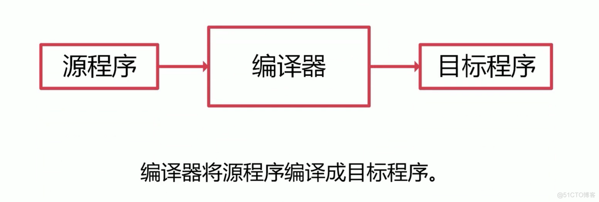 llvm混合编译java和c 混合编译器定义_编译器_06