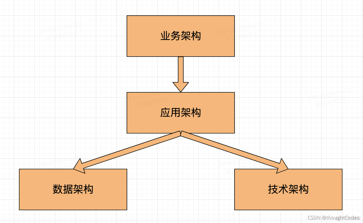 应用架构 业务架构 pdf 应用架构 业务架构区别_技术架构