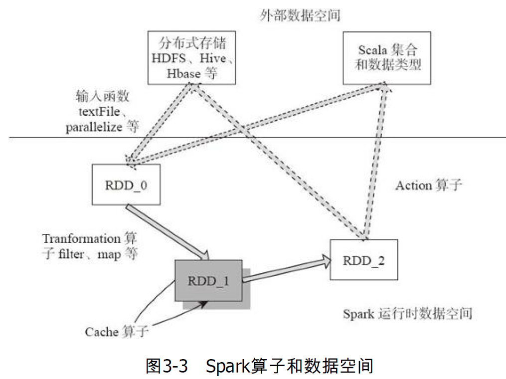 spark rdd命令 spark中的rdd是什么,有什么特点_spark rdd命令_03