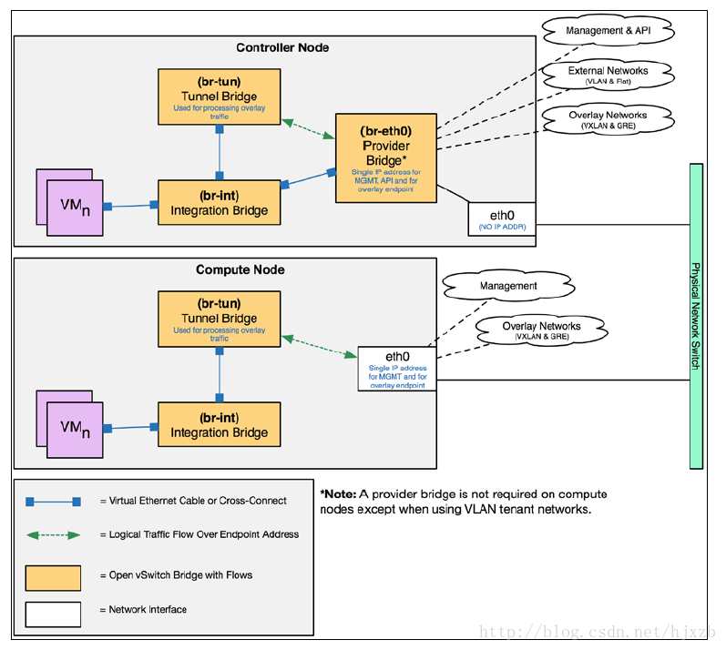 openstack 只有一块系统盘怎么配置cindy openstack需要几块网卡_云平台