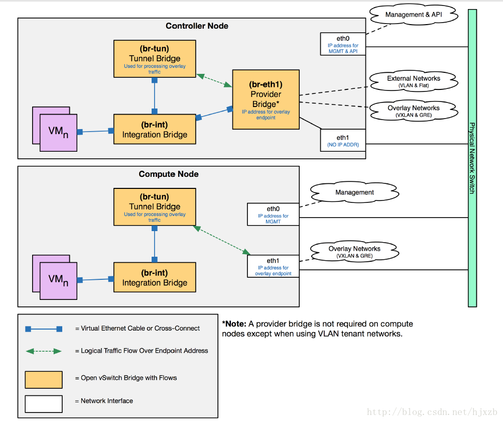 openstack 只有一块系统盘怎么配置cindy openstack需要几块网卡_网络_02