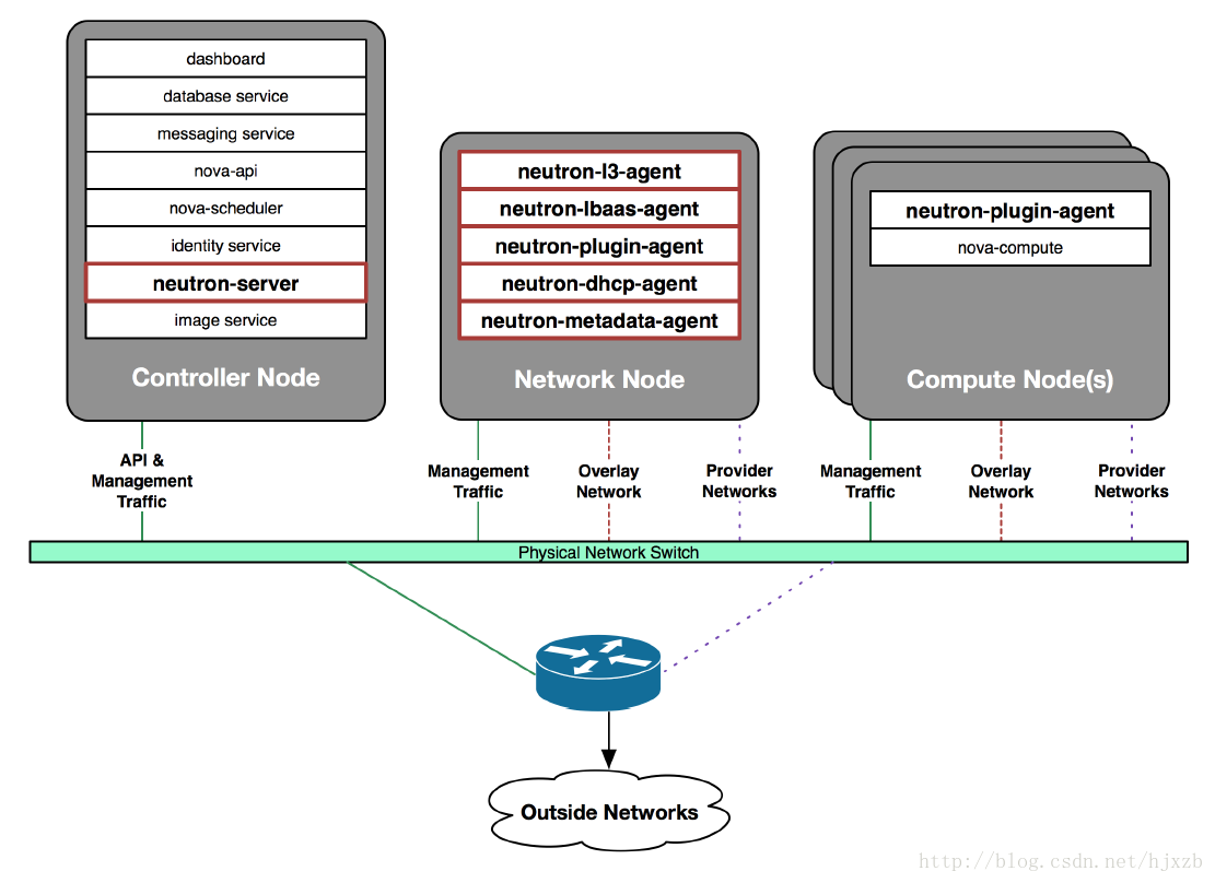 openstack 只有一块系统盘怎么配置cindy openstack需要几块网卡_neutron_05