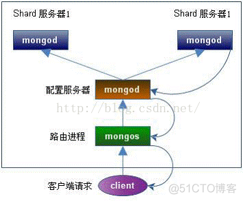 mongodb搭建副本集集群 mongodb副本集配置_mongodb搭建副本集集群