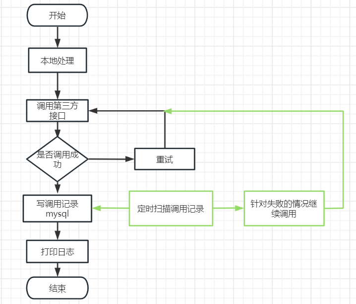 java 调三方接口一直链接超时 第三方接口调用失败_java 调三方接口一直链接超时_04