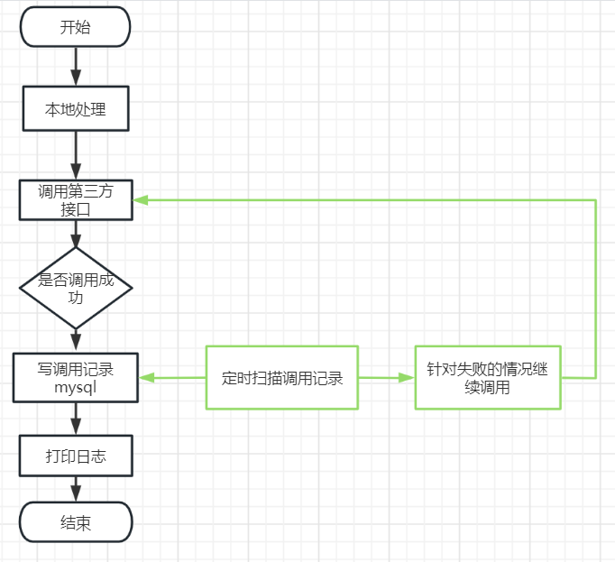 java 调三方接口一直链接超时 第三方接口调用失败_mysql_05