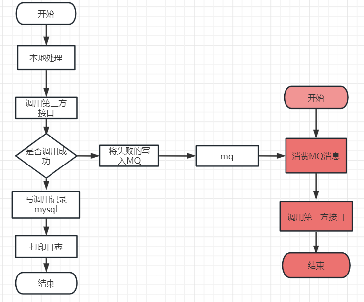 java 调三方接口一直链接超时 第三方接口调用失败_第三方接口_06