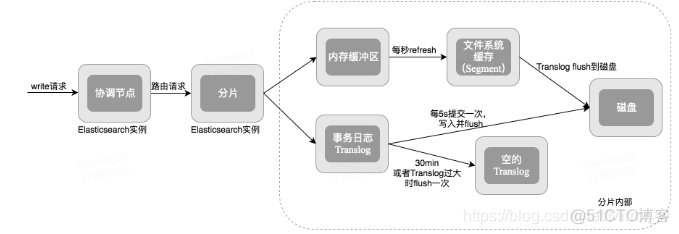 java es删除数据 or and es删除数据原理_全文搜索_03