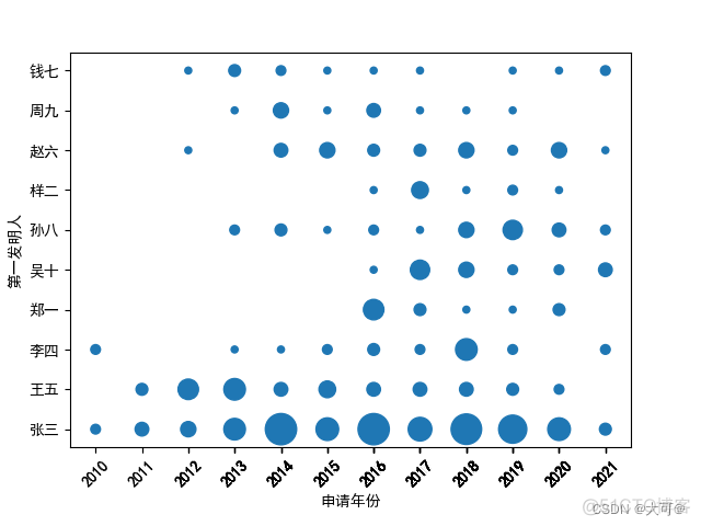 python matplotlib 地图气泡 python画气泡图_矩阵_02