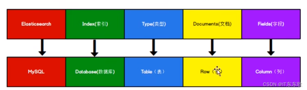 JAVA中删除ES索引 es删除索引字段_主键