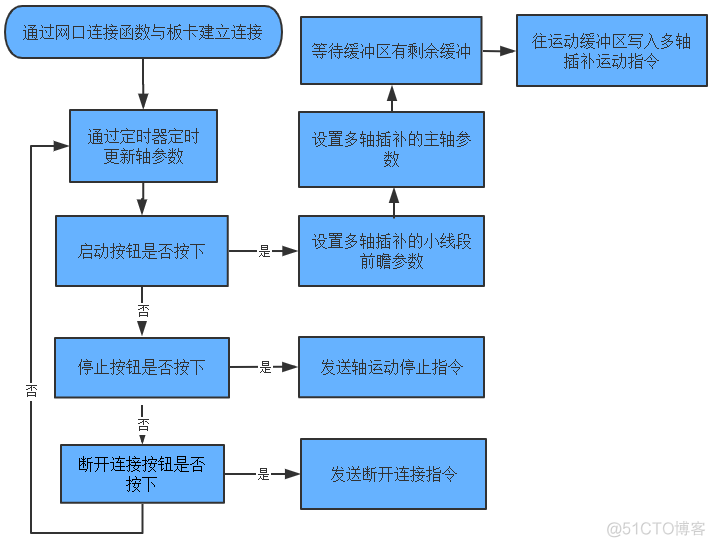 基于linux运动控制器架构设计 linux运动控制卡_数组_18