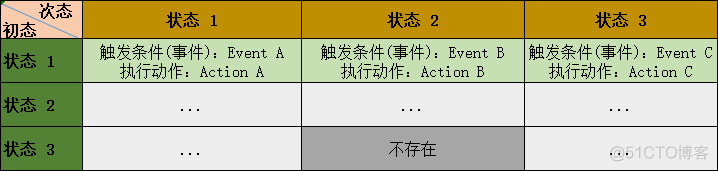 java 支持故障恢复的状态机框架 java状态机在订单中应用_状态机_03