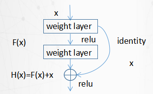 深度残差收缩网络python 深度残差网络结构_过拟合