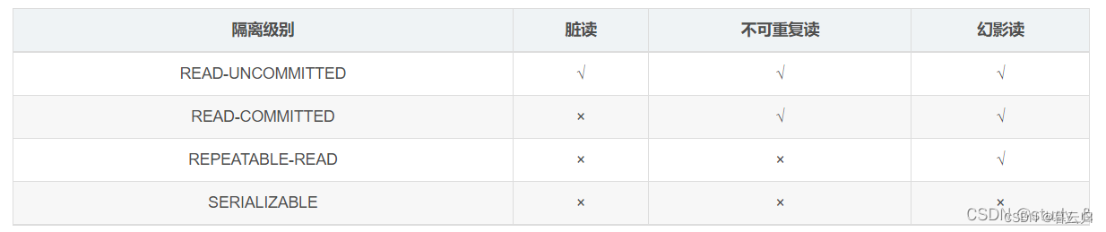 mysql事务sleep MySQL事务级别_隔离级别