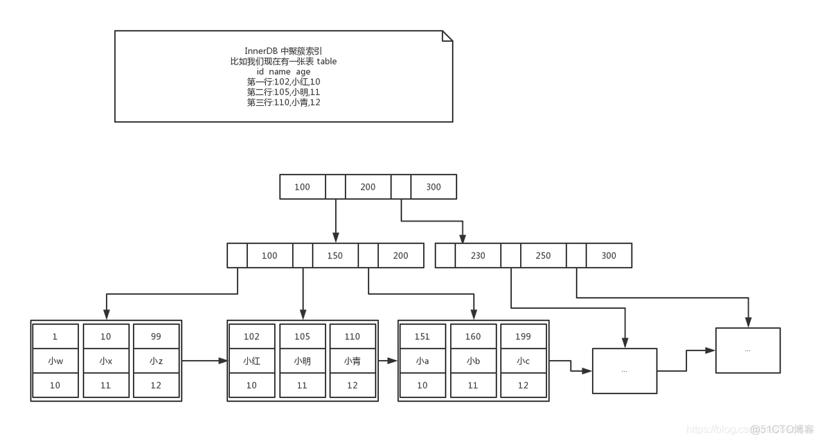 mysql 为什么要采用聚簇索引 mysql聚储索引_mysql 为什么要采用聚簇索引