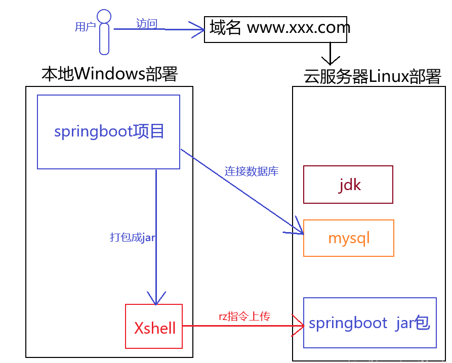 java项目jar包要放到服务器哪个目录下 jar包怎么部署到服务器_服务器