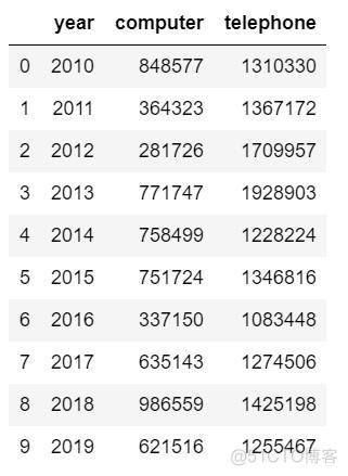 Python中用for求增长率 用python怎么计算年增长率_赋值