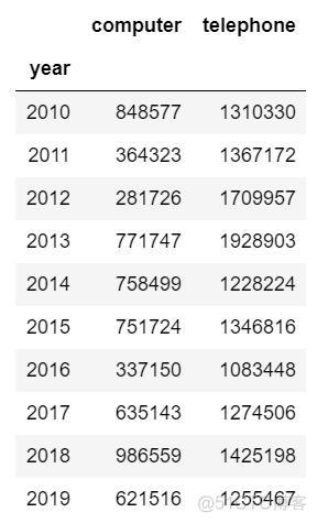 Python中用for求增长率 用python怎么计算年增长率_数据_02