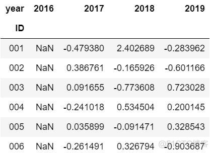 Python中用for求增长率 用python怎么计算年增长率_赋值_07