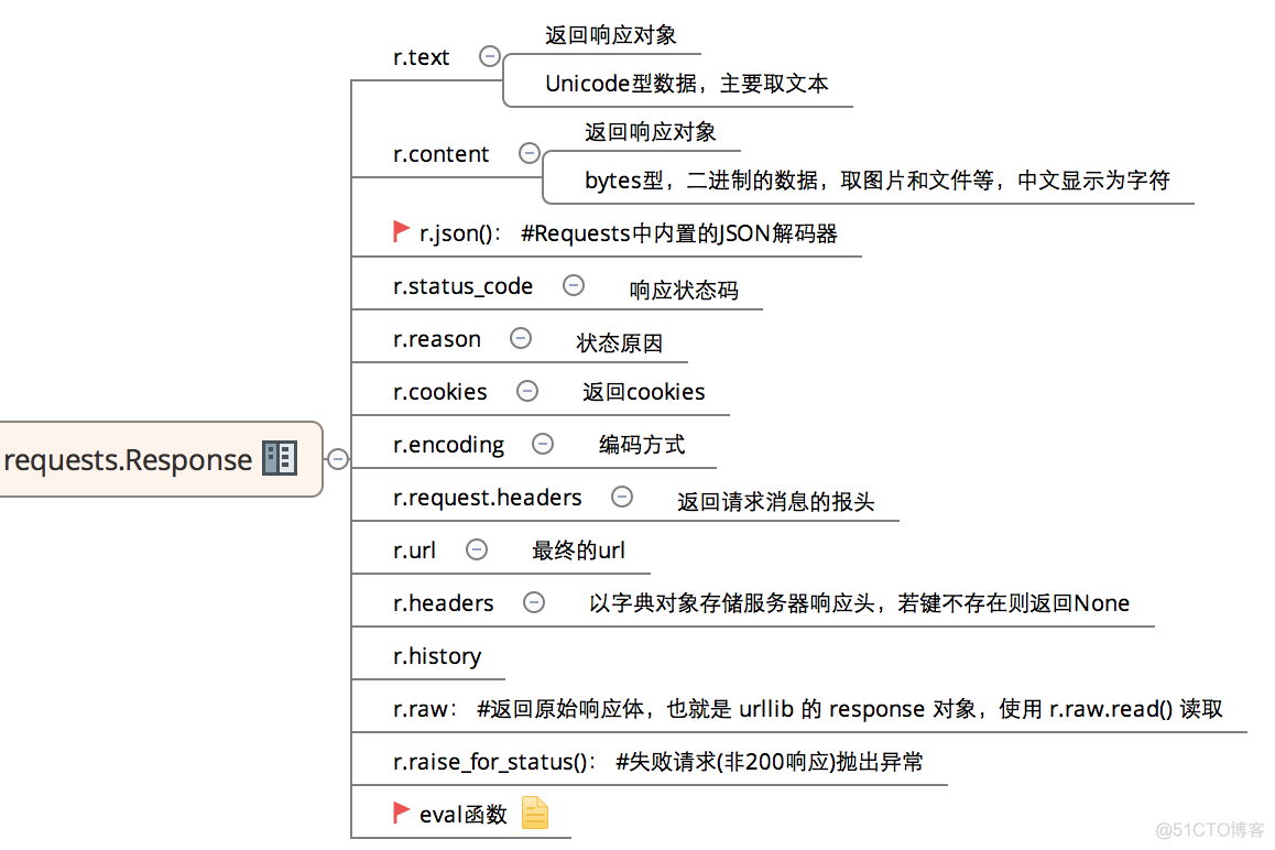 使用python进行接口并发压测 python 接口压测_json_03