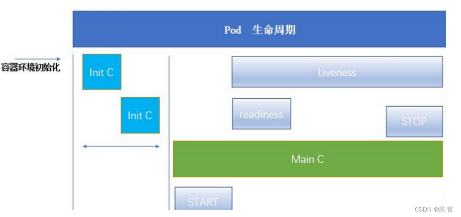 kubernetes pod 中的用户 kubernetes 创建pod_IP_03