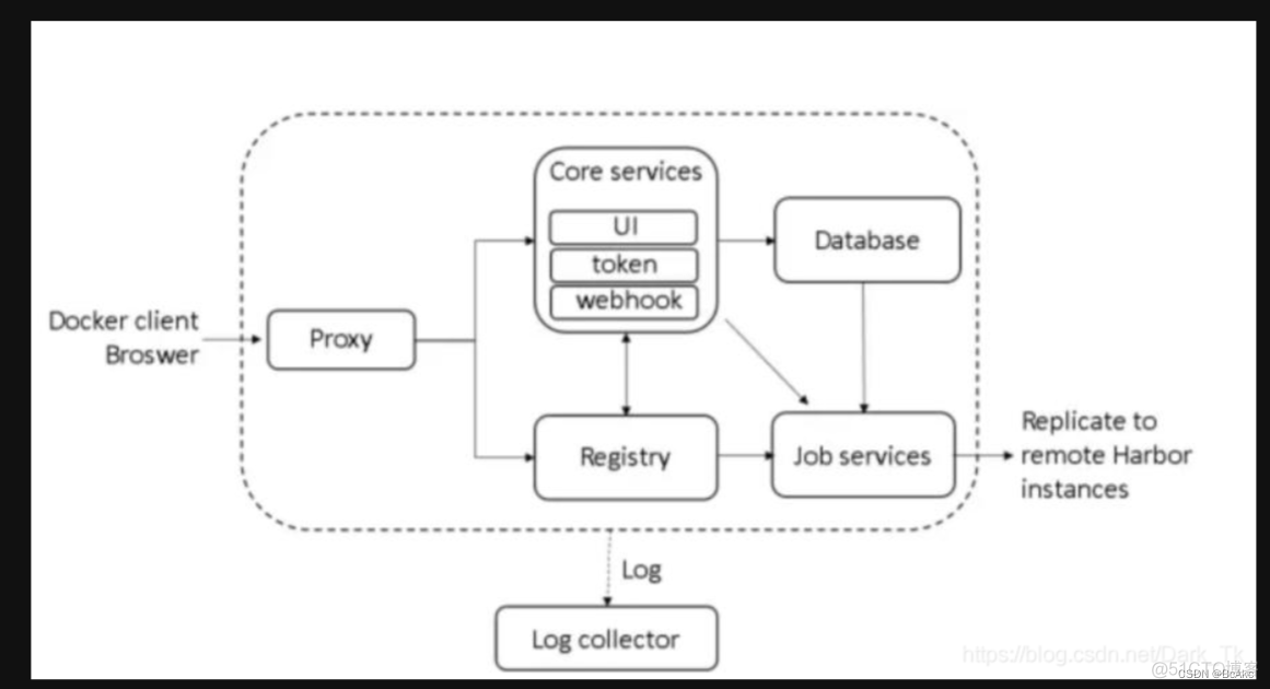 harbor drone dockerfile 自动 harbor docker login_容器