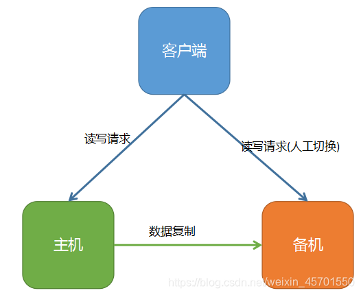 架构设计 存储技术层 数据存储架构设计_云数据存储