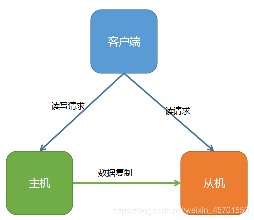 架构设计 存储技术层 数据存储架构设计_架构_02