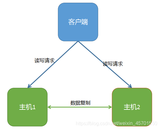 架构设计 存储技术层 数据存储架构设计_分布式存储_03