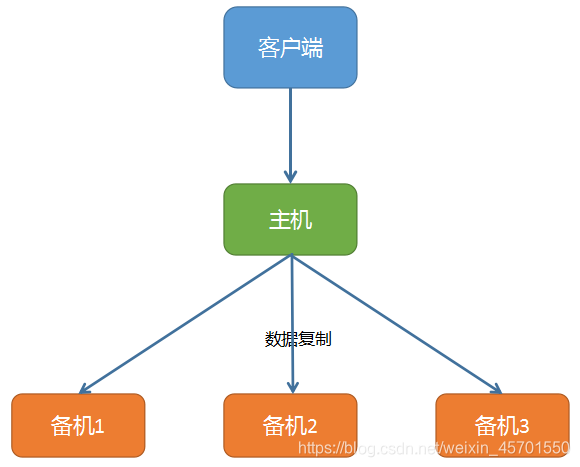 架构设计 存储技术层 数据存储架构设计_架构设计 存储技术层_04