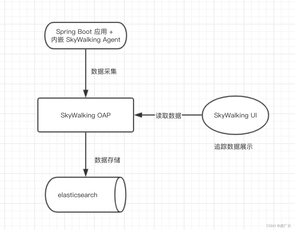 skywalking不显示redis数据 skywalking redis_java_02