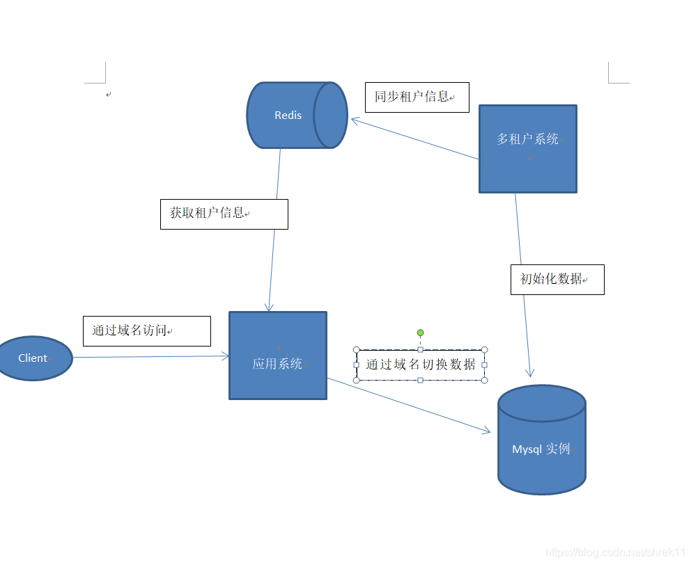 java sass多租户原理 saas 多租户模式_多租户