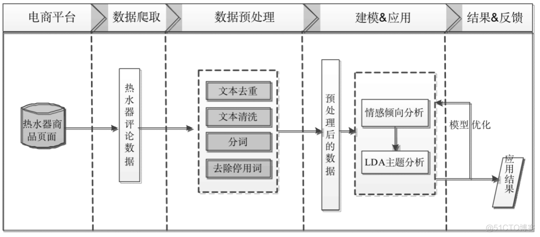 数据分析挖掘 数据建模 数据挖掘建模实例_数据库