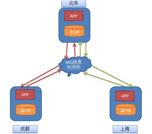 mysql 集群 强一致 mysql集群数据一致性_数据一致性